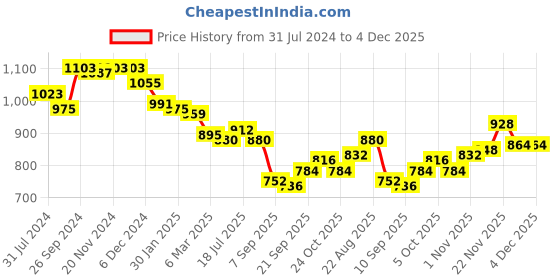 firstcry.com Bonfino Full Sleeves Puffer Jacket with Hood Unicorn Print - Blue bonfino Price History Graph from 31 Jul 2024 to 4 Dec 2025