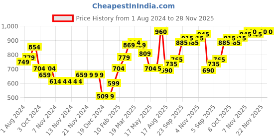 firstcry.com Bonfino Full Sleeves Solid Jacket With Contrast Piping And Pocket Flap-Grey bonfino Price History Graph from 1 Aug 2024 to 27 Nov 2025