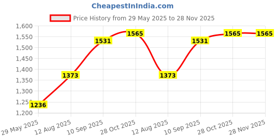 firstcry.com Bonfino Giraffe Plush Sofa Seater - Brown bonfino Price History Graph from 29 May 2025 to 28 Nov 2025