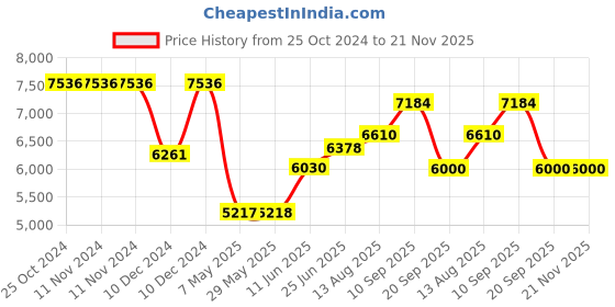 firstcry.com Bonfino Gourmet High Chair With 7 Level Height Adjustment - Blue bonfino Price History Graph from 25 Oct 2024 to 21 Nov 2025