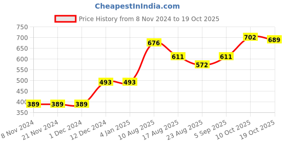 firstcry.com Bonfino Half Sleeves Printed Onesies Pack of 3 - Multicolour bonfino Price History Graph from 8 Nov 2024 to 19 Oct 2025