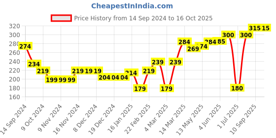 firstcry.com Bonfino Interlock Cotton Knit Solid Shorts with Mock Tie-Up Details - Coral bonfino Price History Graph from 14 Sep 2024 to 15 Oct 2025