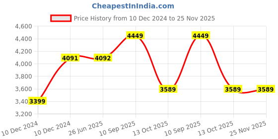 firstcry.com Bonfino Isofix Booster Car Sear With Backrest - Black bonfino Price History Graph from 10 Dec 2024 to 25 Nov 2025