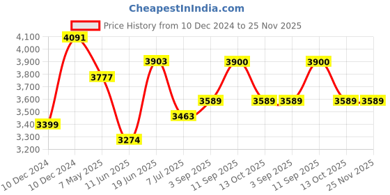 firstcry.com Bonfino Isofix Booster Car Sear With Backrest - Grey bonfino Price History Graph from 10 Dec 2024 to 25 Nov 2025