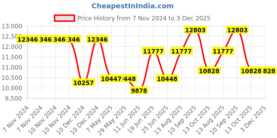 firstcry.com Bonfino  Isofix Convertible Car Seat with Head Rest - Black bonfino Price History Graph from 7 Nov 2024 to 3 Dec 2025