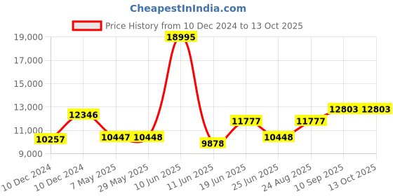 firstcry.com Bonfino  Isofix Convertible Car Seat with Head Rest - Grey bonfino Price History Graph from 10 Dec 2024 to 13 Oct 2025