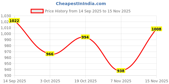 firstcry.com Bonfino Knit Full Sleeves Hairy Yarn Pullover Sweater with Heart Design - Light Pink bonfino Price History Graph from 14 Sep 2025 to 15 Nov 2025