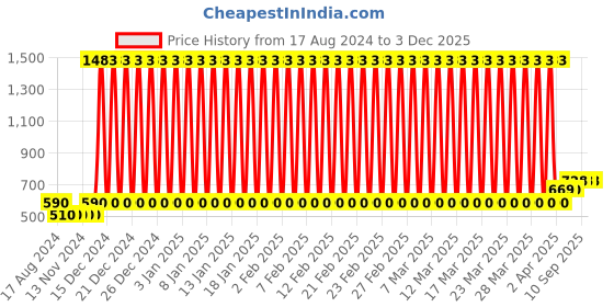 firstcry.com Bonfino Large Canvas Storage Bag Polar Bear Print - White & Brown bonfino Price History Graph from 17 Aug 2024 to 2 Dec 2025