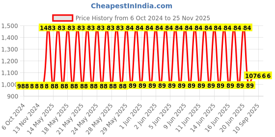 firstcry.com Bonfino Large Canvas Storage Bag Whale Print - White & Blue bonfino Price History Graph from 6 Oct 2024 to 24 Nov 2025