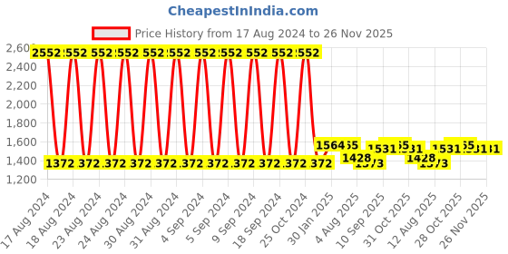 firstcry.com Bonfino Lion Plush Sofa Seater Lion - Yellow & Brown bonfino Price History Graph from 17 Aug 2024 to 25 Nov 2025