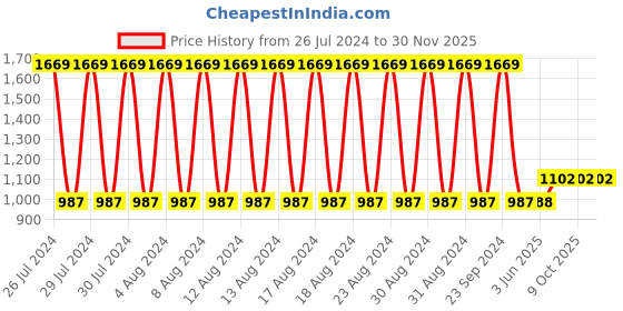 firstcry.com Bonfino Lullaby Aquatica Cot Mobile- Multicolor bonfino Price History Graph from 26 Jul 2024 to 30 Nov 2025