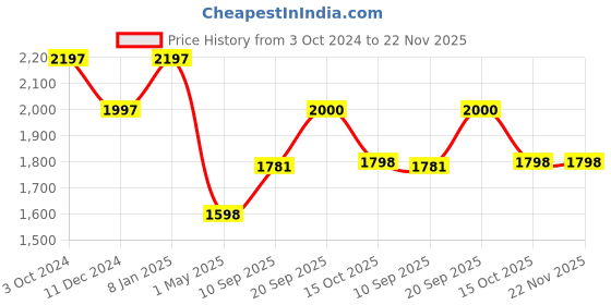 firstcry.com Bonfino Montessori Wooden 5 in 1 Educational Activity Triangle Toy - Multicolour bonfino Price History Graph from 3 Oct 2024 to 22 Nov 2025