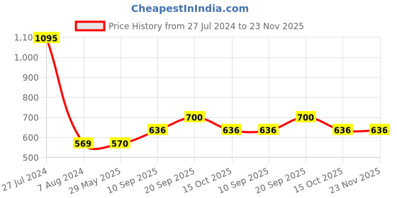 firstcry.com Bonfino Moo Cotton Soft Toy Brown - Height 35 cm bonfino Price History Graph from 27 Jul 2024 to 23 Nov 2025