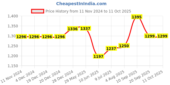 firstcry.com Bonfino My Little Zoo House - Multicolour bonfino Price History Graph from 11 Nov 2024 to 11 Oct 2025