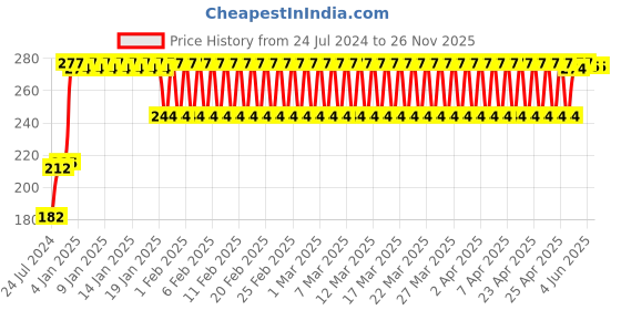 firstcry.com Bonfino Nano Bristles Toothbrush Free Size - Blue bonfino Price History Graph from 24 Jul 2024 to 25 Nov 2025