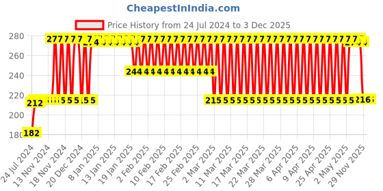 firstcry.com Bonfino Nano Bristles Toothbrush Free Size - Pink bonfino Price History Graph from 24 Jul 2024 to 3 Dec 2025
