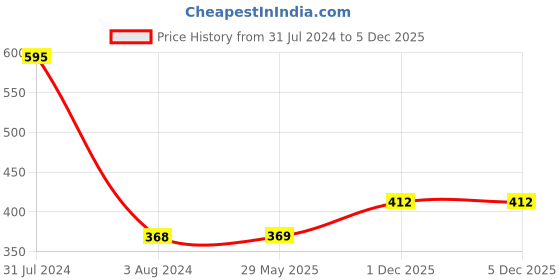 firstcry.com Bonfino Panda Plush Rattle Toy - Black bonfino Price History Graph from 31 Jul 2024 to 3 Dec 2025