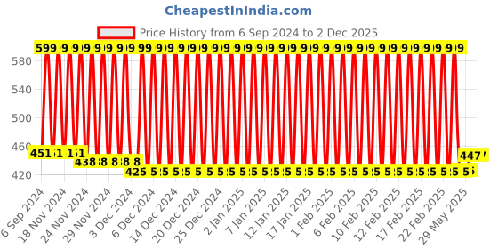 firstcry.com Bonfino Premium 100% Organic Cotton Bandana Bibs Transport Print Set Of 3 - Blue bonfino Price History Graph from 6 Sep 2024 to 1 Dec 2025