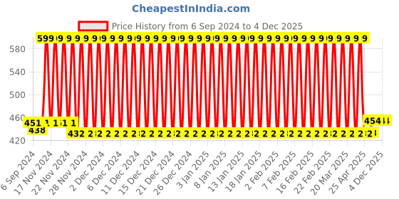 firstcry.com Bonfino Premium Cotton Bandana Bibs Macaroon Print Set Of 3 - Pink bonfino Price History Graph from 6 Sep 2024 to 4 Dec 2025