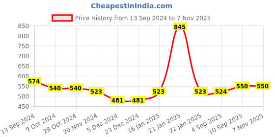 firstcry.com Bonfino Premium Cotton Diaper Changing Mat Macaroon Print - Pink bonfino Price History Graph from 13 Sep 2024 to 4 Nov 2025