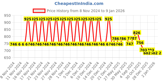 firstcry.com Bonfino Premium Cotton Single Ply Wrapper Set of 2 Honey Bee Print - Yellow bonfino Price History Graph from 8 Nov 2024 to 7 Jan 2026