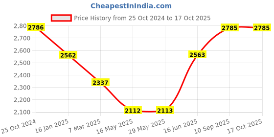firstcry.com Bonfino Premium Multipurpose Diaper Backpack -  Grey bonfino Price History Graph from 25 Oct 2024 to 16 Oct 2025