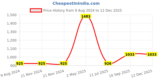 firstcry.com Bonfino Premium Organic Cotton Fitted Crib Sheet Set of 2 Cupcake Print - Pink bonfino Price History Graph from 9 Aug 2024 to 12 Dec 2025