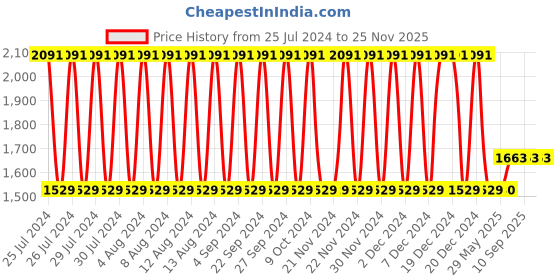 firstcry.com Bonfino Premium Organic Cotton Mattress Set with Net African Safari Print - Green bonfino Price History Graph from 25 Jul 2024 to 25 Nov 2025