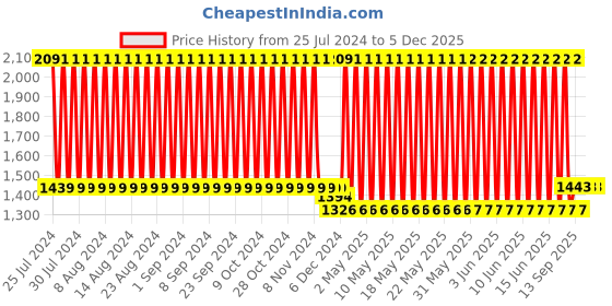 firstcry.com Bonfino Premium Organic Cotton Mattress Set with Net Cupcake Print - Pink bonfino Price History Graph from 25 Jul 2024 to 5 Dec 2025