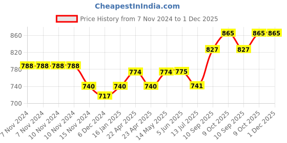 firstcry.com Bonfino Premium Organic Cotton Swaddle Wraps with Cap Transport Print Set of 2 - Blue bonfino Price History Graph from 7 Nov 2024 to 30 Nov 2025