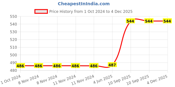 firstcry.com Bonfino Premium Pants With Absorbent Pore Technology Medium - 22 Pieces bonfino Price History Graph from 1 Oct 2024 to 3 Dec 2025
