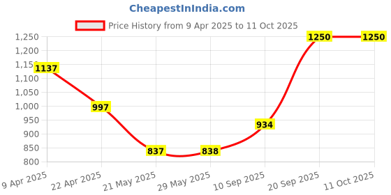 firstcry.com Bonfino Premium Space Adventure Playset with 7 Space Figurines and Carry Handle - Blue bonfino Price History Graph from 9 Apr 2025 to 11 Oct 2025