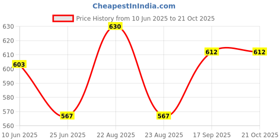 firstcry.com Bonfino Rayon Woven Half Sleeves Beach Theme Printed Oversized Resort Collar Shirt - Light Blue bonfino Price History Graph from 10 Jun 2025 to 21 Oct 2025