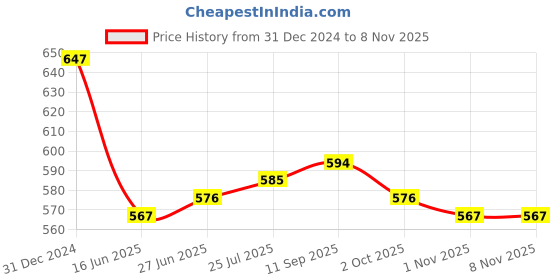 firstcry.com Bonfino Rayon Woven Half Sleeves Lemon Printed Oversized Resort Collar Shirt - Peach bonfino Price History Graph from 31 Dec 2024 to 7 Nov 2025