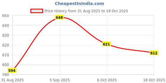 firstcry.com Bonfino Rayon Woven Half Sleeves Shirt with Palm Tree Print - Beige & Pink bonfino Price History Graph from 31 Aug 2025 to 18 Oct 2025