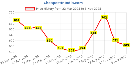 firstcry.com Bonfino Rayon Woven Half Sleeves Shirt with Palm Tree Print - Beige & Pink bonfino Price History Graph from 23 Mar 2025 to 5 Nov 2025