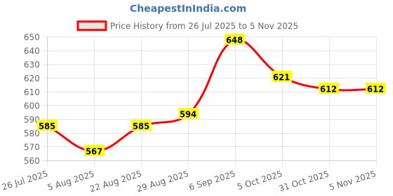 firstcry.com Bonfino Rayon Woven Half Sleeves Shirt with Palm Tree Print - Beige & Pink bonfino Price History Graph from 26 Jul 2025 to 4 Nov 2025