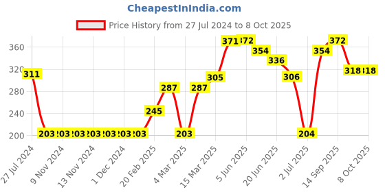 firstcry.com Bonfino Shorts With Cord Placement Print - Yellow bonfino Price History Graph from 27 Jul 2024 to 8 Oct 2025
