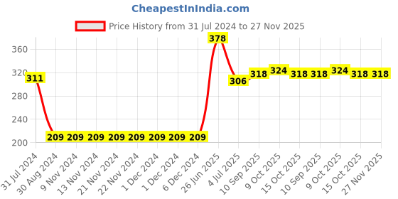 firstcry.com Bonfino Solid Shorts With Draw Cord - Light Yellow bonfino Price History Graph from 31 Jul 2024 to 26 Nov 2025