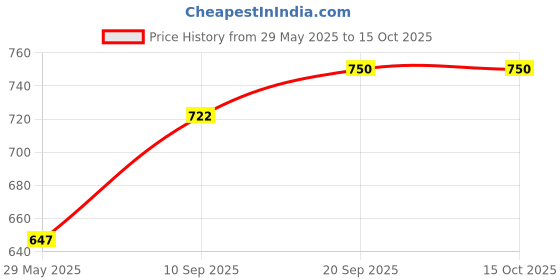 firstcry.com Bonfino Spiral Rocket Activity Toy - Multicolour bonfino Price History Graph from 29 May 2025 to 15 Oct 2025