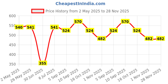 firstcry.com Bonfino Straw Sipper with Star Handle Brown - 350 ml bonfino Price History Graph from 2 May 2025 to 27 Nov 2025
