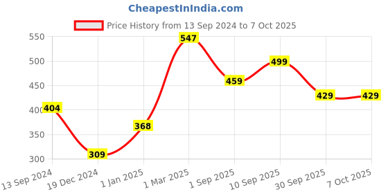 firstcry.com Bonfino Straw Sipper with Twin Handle Pink - 240 ml bonfino Price History Graph from 13 Sep 2024 to 7 Oct 2025