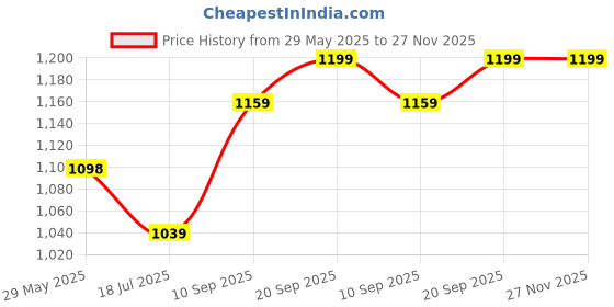 firstcry.com Bonfino Turtle Stuffed Animals Baby Activity Soft Toys 6 PCS | Crinkle and Rattle Sound Green - Height 17 cm bonfino Price History Graph from 29 May 2025 to 27 Nov 2025