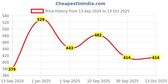firstcry.com Bonfino Twin Handle Straw Sipper Pink - 220 ml bonfino Price History Graph from 13 Sep 2024 to 13 Oct 2025