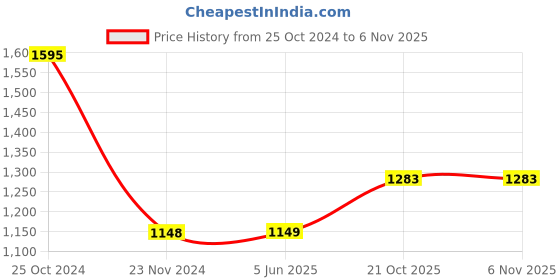 firstcry.com Bonfino Wooden Bread Toaster Playset Multicolour - 10 Pieces bonfino Price History Graph from 25 Oct 2024 to 6 Nov 2025
