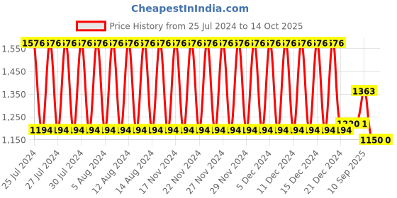 firstcry.com Bonfino Wooden Educational Alphabet & Abacus Toy- Multicolour bonfino Price History Graph from 25 Jul 2024 to 14 Oct 2025