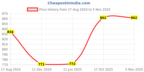 firstcry.com Bonfino Wooden Stacking Rings Multicolour - 8 Pieces bonfino Price History Graph from 17 Aug 2024 to 1 Nov 2025