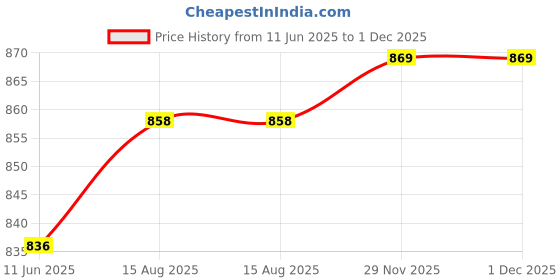 firstcry.com Bonfino Woven Full Length Balloon Fit Washed Denim Dungaree - Light Blue bonfino Price History Graph from 11 Jun 2025 to 30 Nov 2025