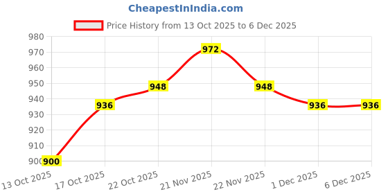 firstcry.com Bonfino Woven Full Length Denim Washed Jeans With Smiley Patch - Blue bonfino Price History Graph from 13 Oct 2025 to 1 Dec 2025