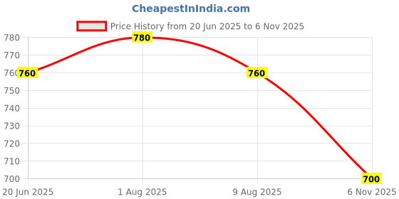 firstcry.com Bonfino Woven Full Length Washed Denim Dungaree With Badge Detail - Black bonfino Price History Graph from 20 Jun 2025 to 6 Nov 2025